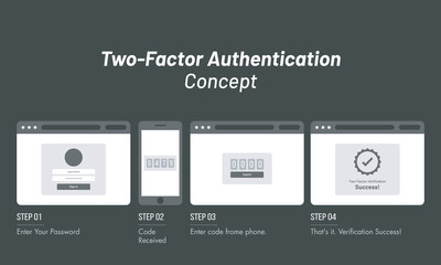 4 step process for account login, entering id password, confirmation code received in mobile, entering code for account successfully login. Two-Factor Authentication concept.