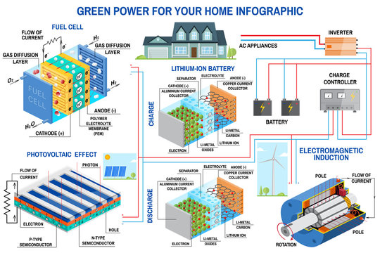 Solar panel, fuel cell and wind power generation system for home infographic.