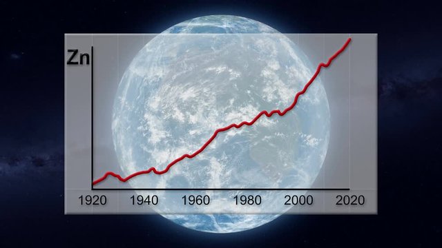 Zinc World Production Chart
