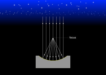 反射を利用して凹面鏡で光を集める望遠鏡
