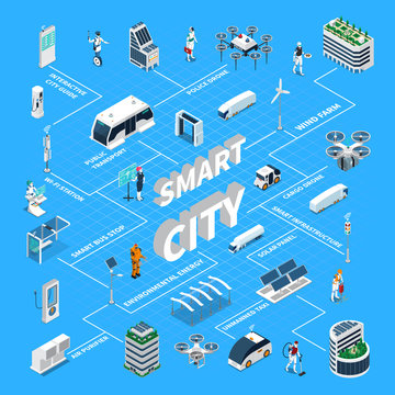 Smart City Isometric Flowchart