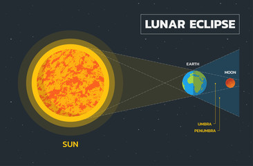 Lunar eclipse diagram - Vector - obrazy, fototapety, plakaty