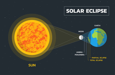 Solar eclipse diagram - Vector