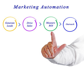 Process of Marketing Automation.