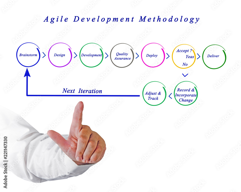 Poster Agile Development Methodology