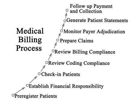 Medical Billing Process.