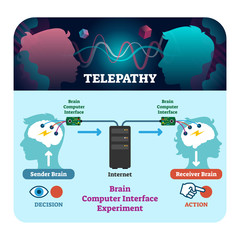 Telepathy vector illustration. Brain computer interface experiment scheme. - obrazy, fototapety, plakaty