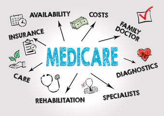 Medicare Concept. Chart with keywords and icons on gray background - obrazy, fototapety, plakaty