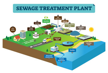 Sewage treatment plant infographic vector illustration. Clean dirty water.