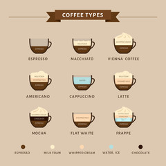 Types of coffee vector illustration. Infographic of coffee types and their preparation. Coffee house menu. Flat style.