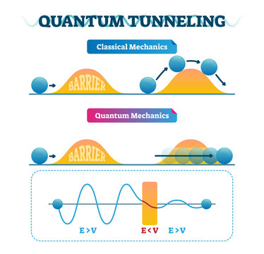 Quantum tunneling vector illustration infographic and classical mechanics.
