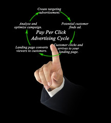 Pay Per Click Advertising Cycle.