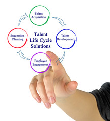 presenting Talent Life Cycle Solutions