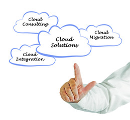  Different Cloud Solutions.