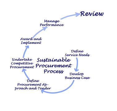 Sustainable Procurement Process.