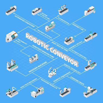 Robotic Conveyor Isometric Flowchart