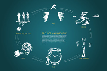 Project management - scope, procurement, cost, human resourcess, risk set concept.