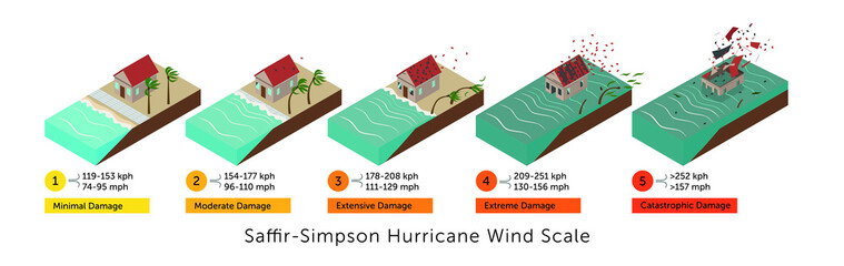 Saffir-Simpson Hurricane Wind Scale CMYK