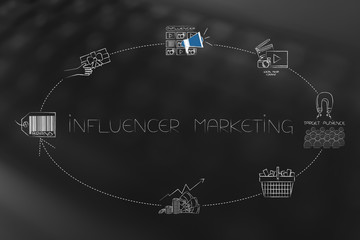 cycle of influencer marketing steps from brand to social media content to target audience purchasing products creating profits for the company  (ellispe version)