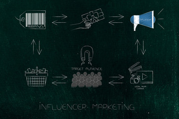 Fototapeta na wymiar cycle of influencer marketing steps from brand to social media content to target audience purchasing products creating profits for the company (arrow diagram version)