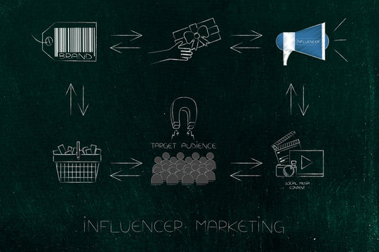 cycle of influencer marketing steps from brand to social media content to target audience purchasing products creating profits for the company (arrow diagram version)
