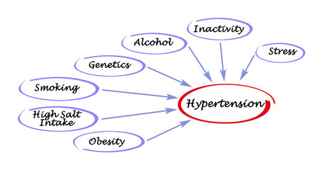 Causes of Hypertension.