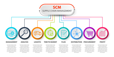 SCM - Supply Chain Management concep. SCM concept template. infographics Supply Chain Management