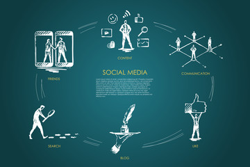 Social media, friends, content, blog, search, like