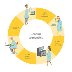Genome sequencing workflow