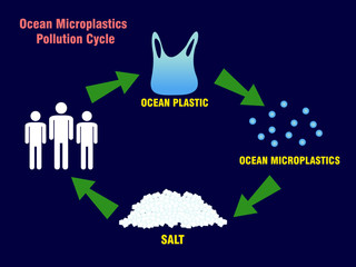 ocean microplastics pollution circle concept. vector illustration.