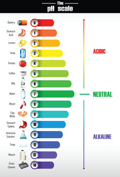 A science of pH scale