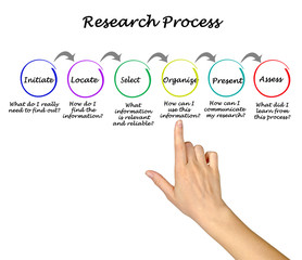 Steps of Research Process.