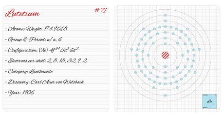 Detailed infographic of the element of Lutetium.