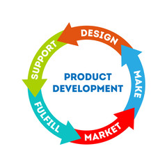 Infographics. Product development. The concept of product development. The concept of the sprint product development. Five arrows connect parts of product design and development cycle in flat style