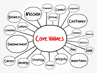 Core values mind map flowchart, business concept for presentations and reports