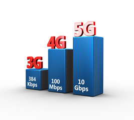 3d 3G 4G 5G speed comparison