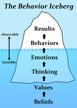 behavior iceberg