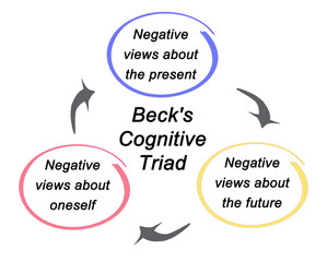 Beck's Cognitive Triad.