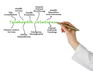 Nine Telehealth Solutions