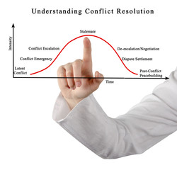 Understanding Conflict Resolution.