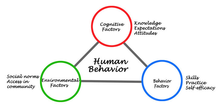 Determinants Of Human Behavior