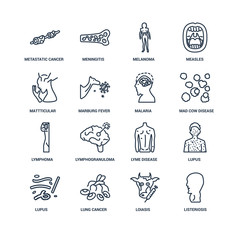 Listeriosis, Loiasis, Lung cancer, Lupus, Lupus erythematosus, M