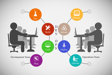 concept of DevOps, illustrates software delivery automation through collaboration and communication between software development and information technology operations  in agile development process
