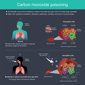 The Typically Occurs From Breathing In Carbon Monoxide Toxic Gas (CO) In To Body Large Quantities..Often With Symptoms Headache, Dizziness, Weakness, Vomiting, And Loss Of Consciousness.