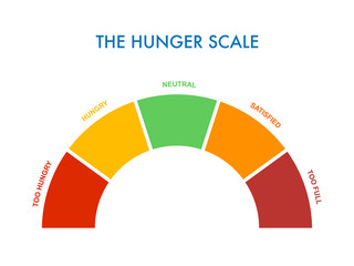 Hunger-fullness scale 0 to 5 for intuitive and mindful eating and diet control. Arch chart indicating hunger stages to evaluate level of appetite. Vector illustration clipart