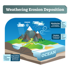 Simple labeled weathering erosion deposition or WED vector illustration. - obrazy, fototapety, plakaty