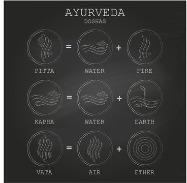 Doshas vata, pitta, kapha. Ayurvedic body types