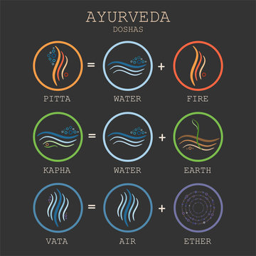 Doshas vata, pitta, kapha. Ayurvedic body types