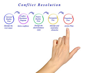 Process of Conflict Resolution