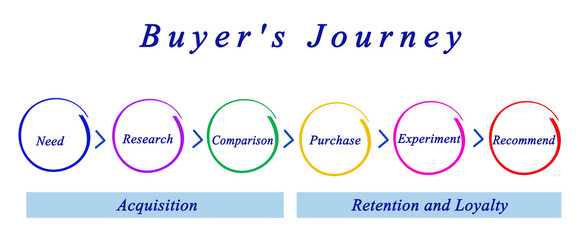 Steps of Buyer's Journey